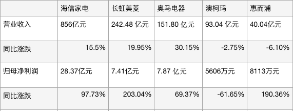 白電腰部企業2023年財報對比。圖/新京報貝殼財經記者製圖