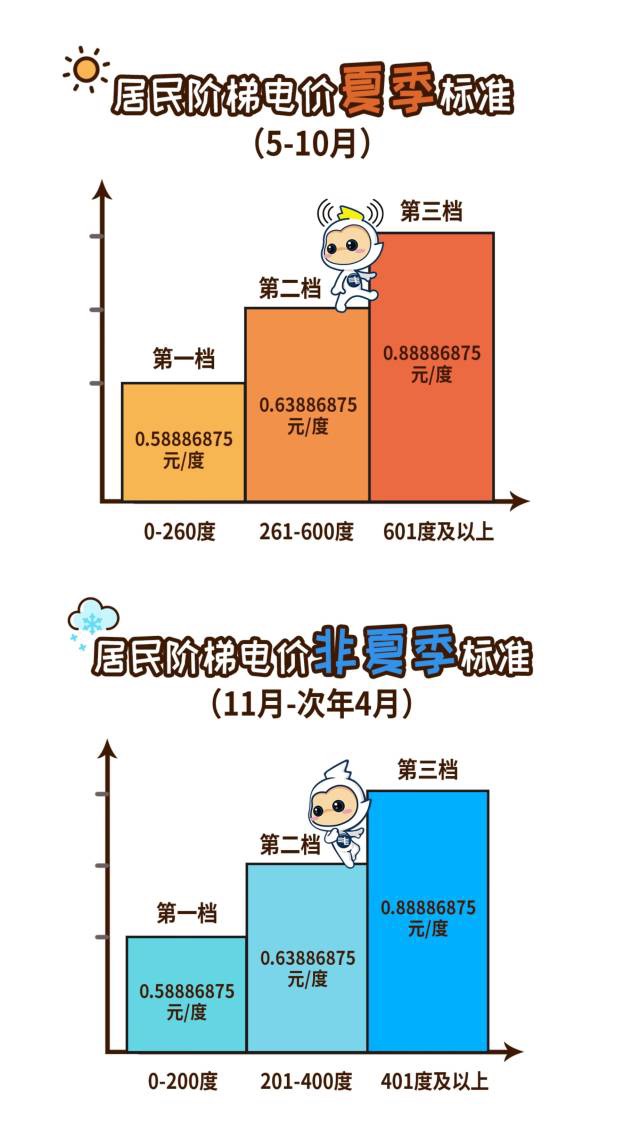 廣州居民階梯電價夏季標準與非夏季標準區別。圖源 廣州供電局