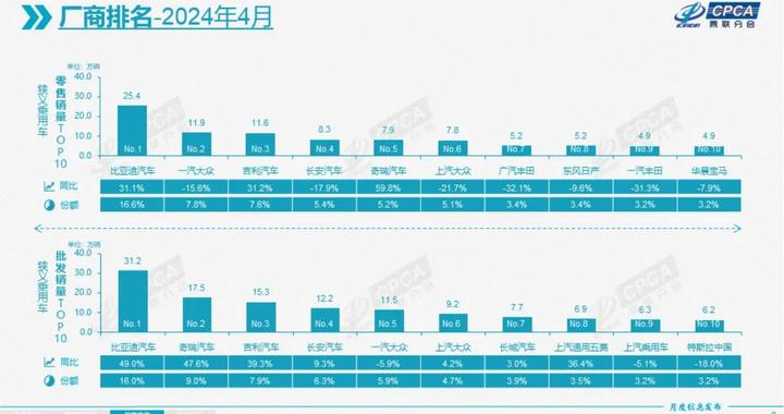 4月汽车销量榜单 奇瑞批发销量排名第二 合资品牌日子不好过