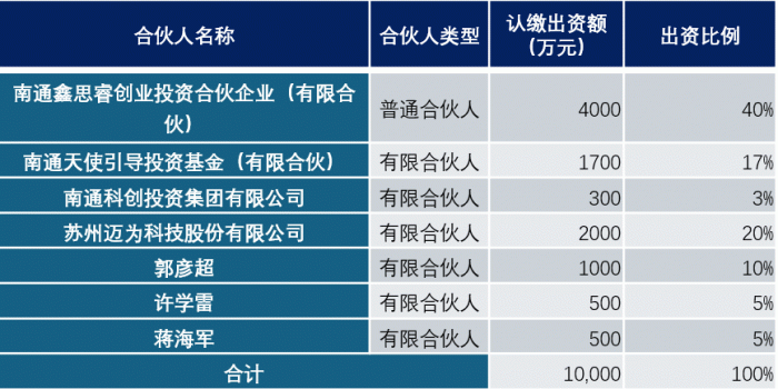 2023-03-30;迈为股份:关于与专业投资机构共同投资的公告