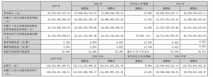 图 / 五粮液2023年年报