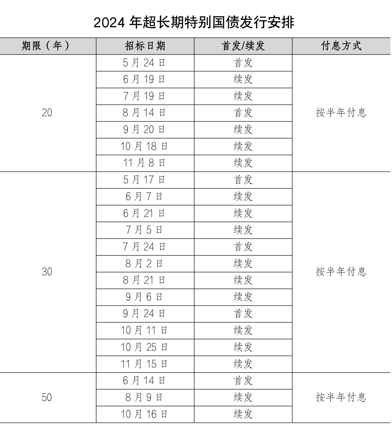 “高频小额”，财政部这样安排万亿超长特别国债发行有何深意？