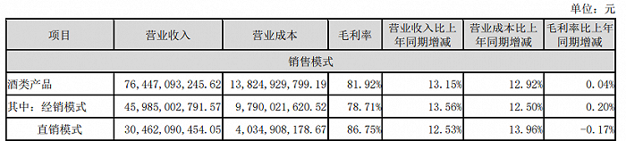图 / 不同销售模式收入明细