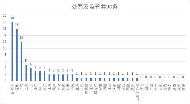 （数据来源：各地证监局网站、锐眼哥整理）