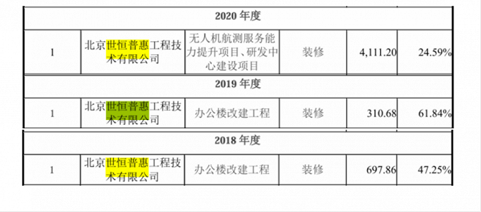 图 / 观典防务2022年回复上交所问询函资料(单位:万元)