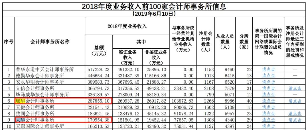 （中注协会计事务所百家排名截图）