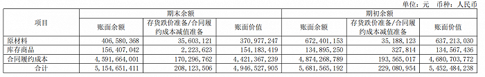 图 / 2023年存货明细