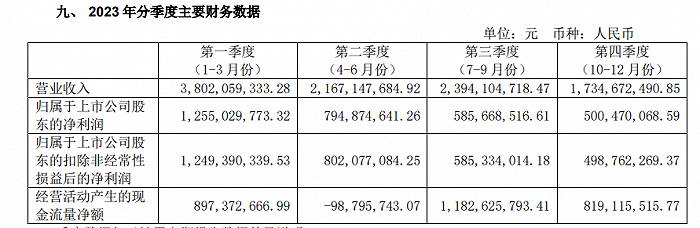 图 / 今世缘2023年年报