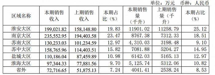 图 / 今世缘2023年年报