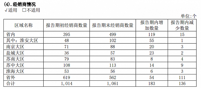 图 / 今世缘2023年年报