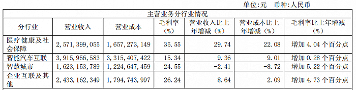 图 / 分行业收入情况
