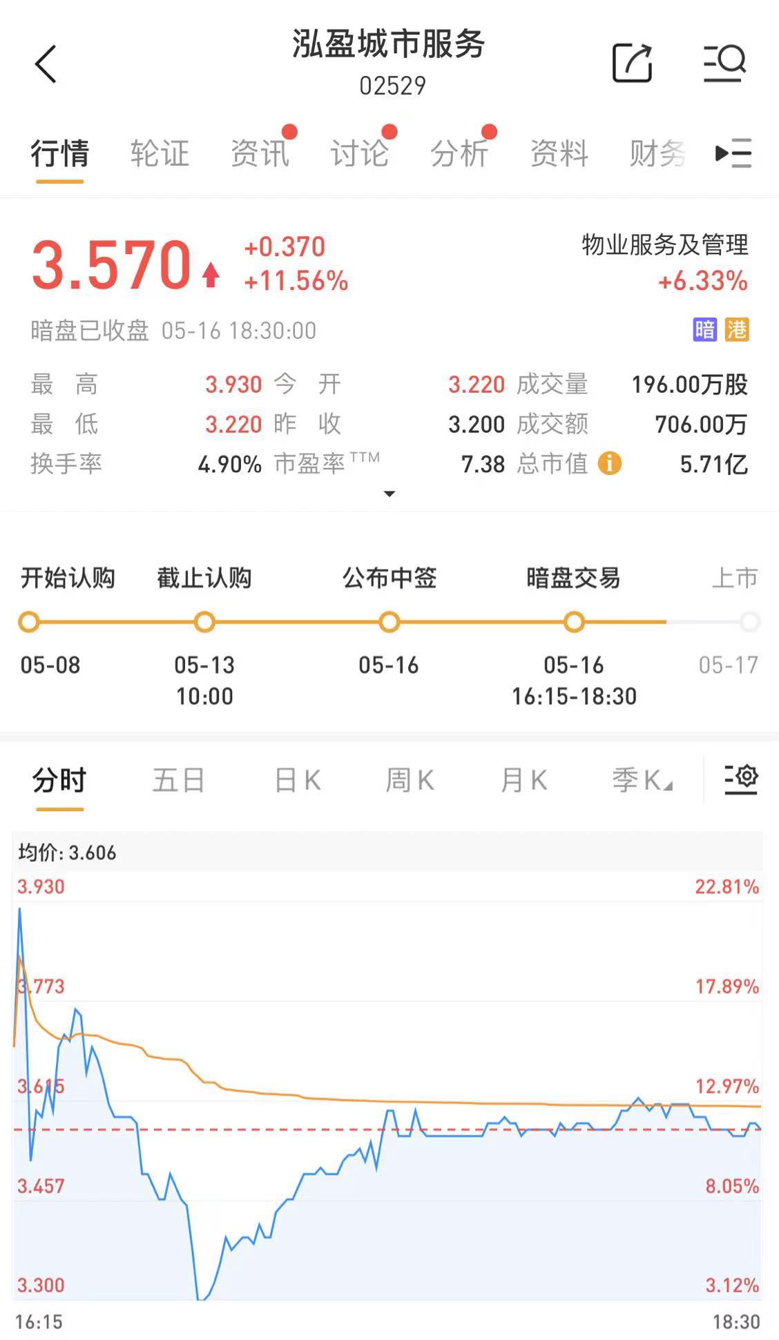 泓盈城市服务暗盘收涨11.6%，今日登陆港交所