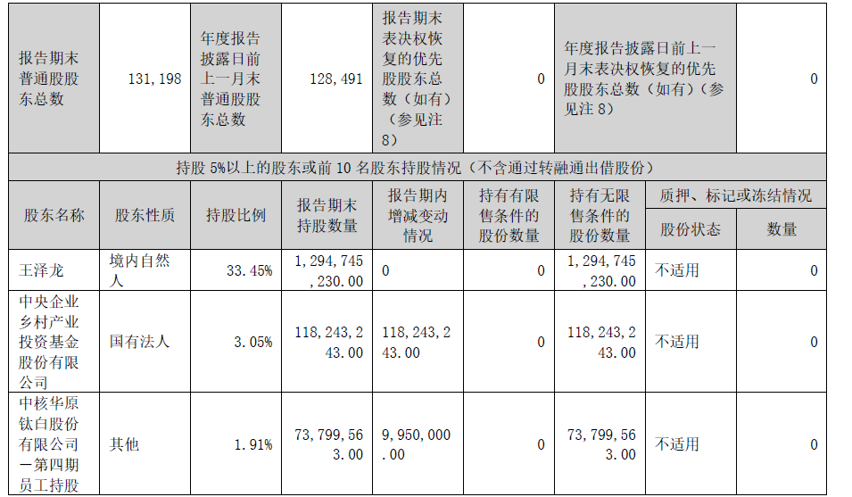 圖片來自中核鈦白2023年年報
