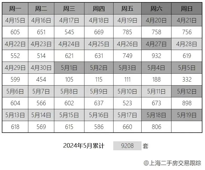 ▲当然，除了深圳，上海二手房成交也上涨了30%，新政刺激短期还是见效的。