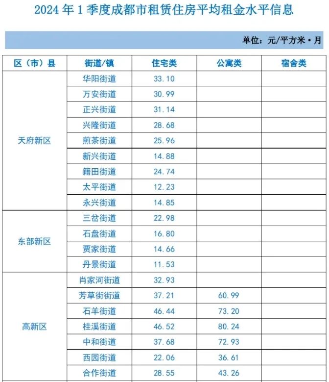 图源:成都市住建局官网