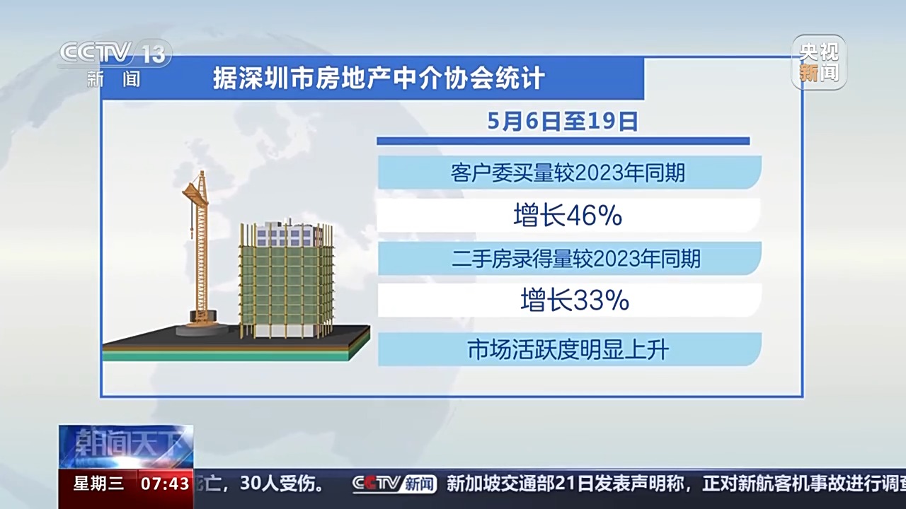 新政发布 各地楼市活跃度明显上升|新政|楼市|房产|住房_新浪新闻