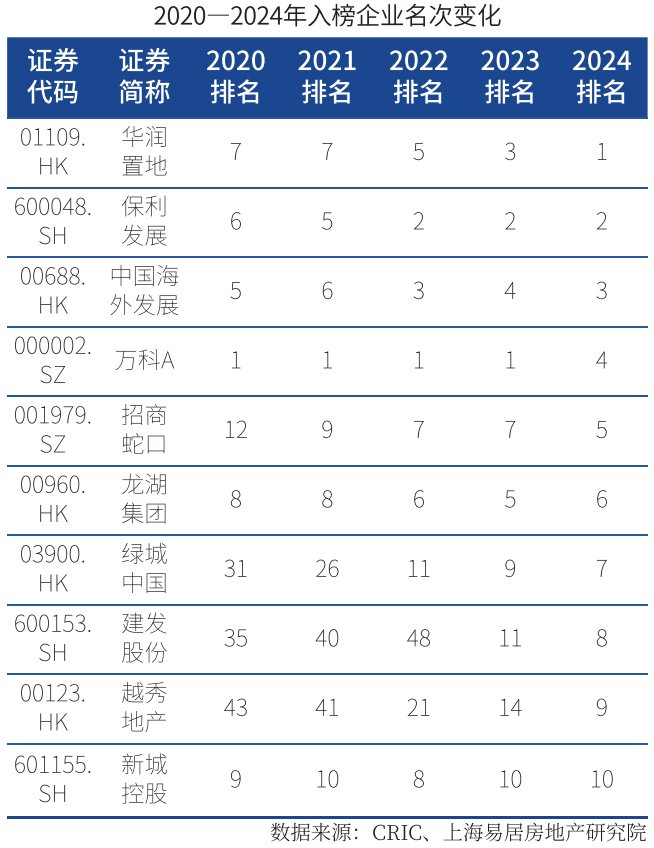 华润荣登“2024房地产上市公司综合实力TOP50”榜首|房企|净利润|华润_新浪新闻