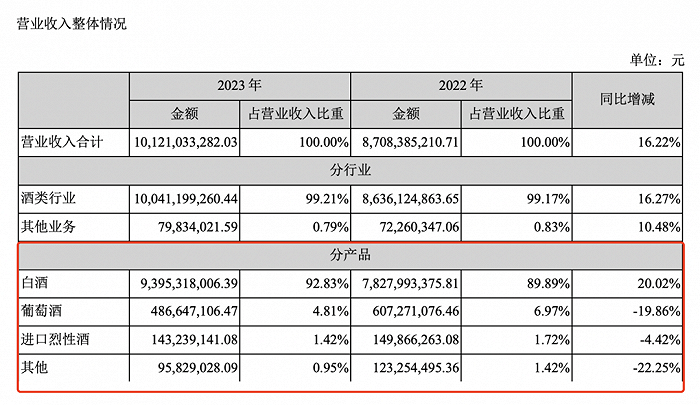 图片来源:华致酒行2023年报截图