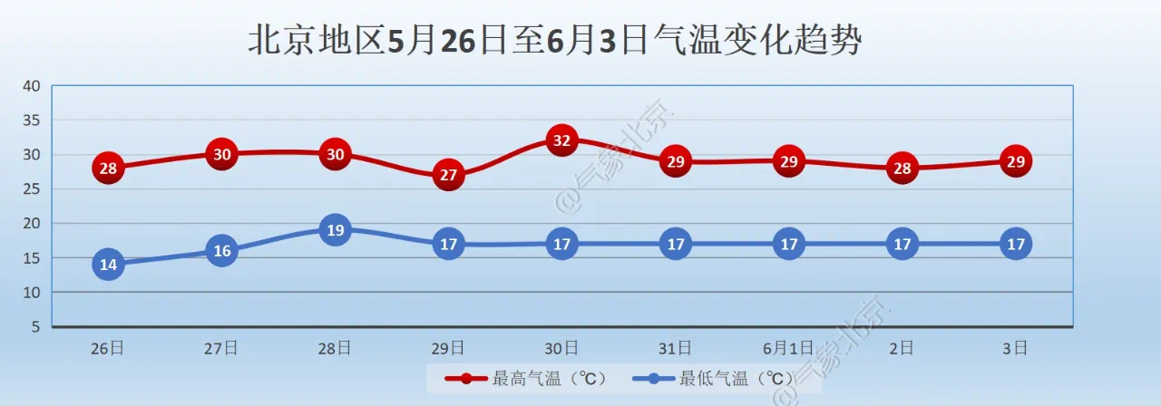 北京地區5月26日至6月3日氣溫變化趨勢。北京市氣象局供圖