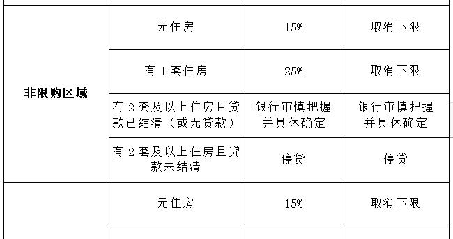 重磅!广州取消住房贷款利率下限,首套房首付最低15%|住房|个人住房贷款|套数_新浪新闻