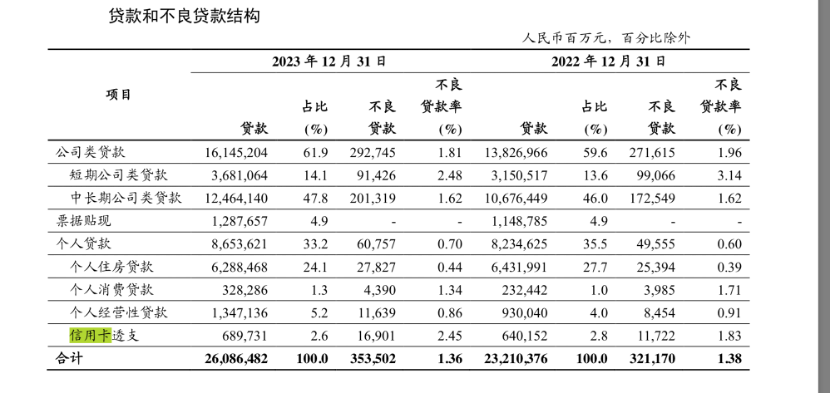不良资产“洪峰过境”,银行信用卡热衷批量转让“甩包袱”