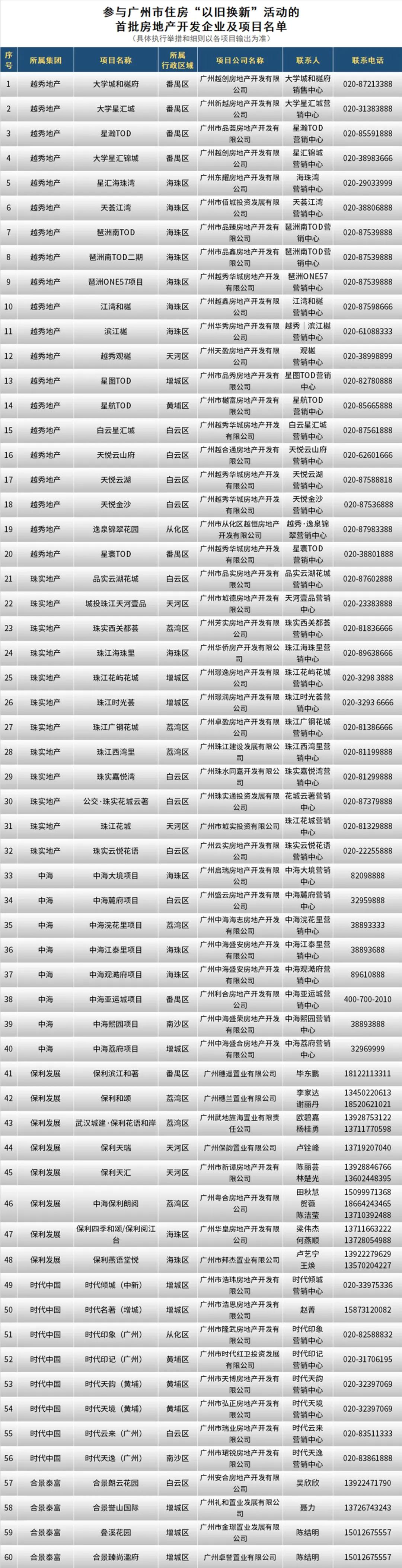 来源：广州市房协