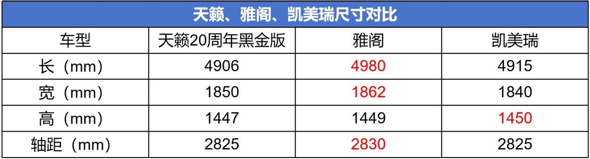 天籁20周年黑金版增配座椅加热通风,“日系三剑客”如何选?