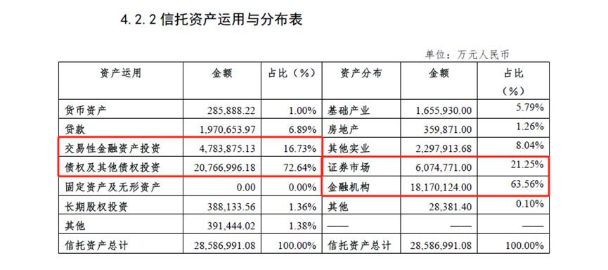 (中海信託2022年信託資產運用與分佈表)