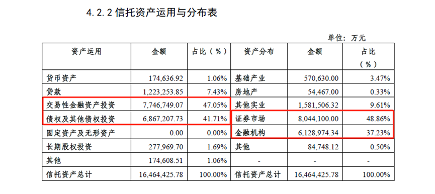 (中海信託2023年信託資產運用與分佈表)