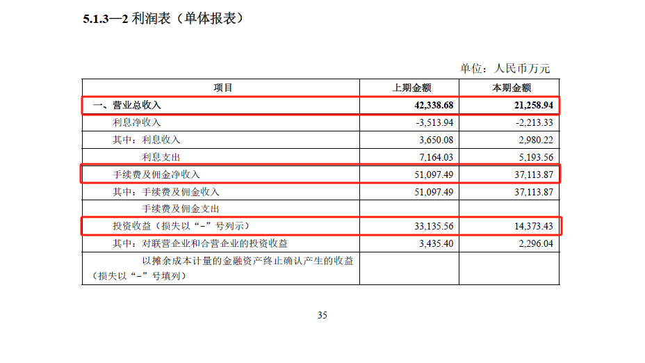 (崑崙信託2023年利潤表)