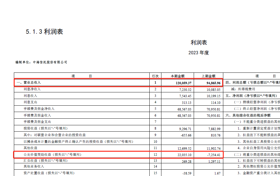(中海信託2023年利潤表)
