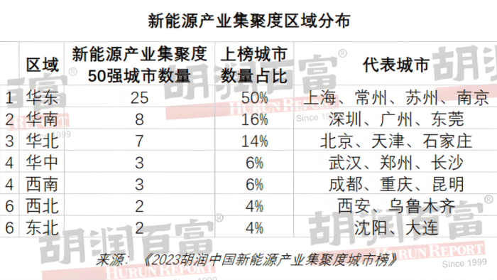 图:胡润中国新能源产业集聚度城市榜