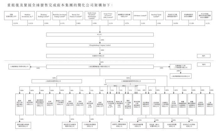 图/汽车街IPO前公司架构,来源/招股书 融中财经截图