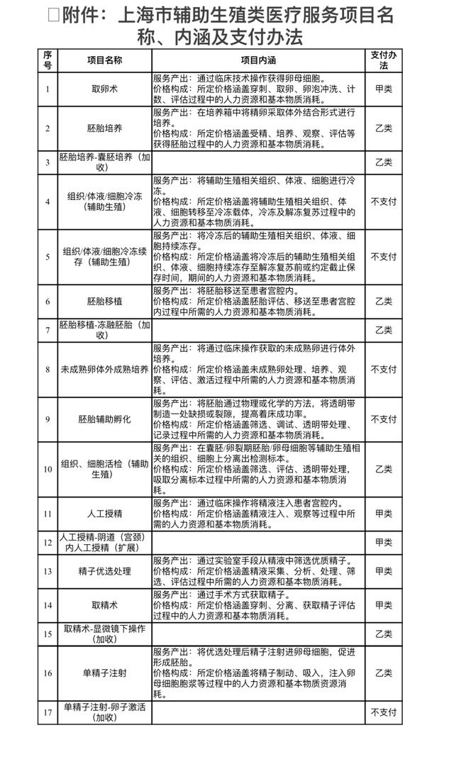 上海市辅助生殖类医疗服务项目医保报销项目及支付方式。上海市医保局 供图