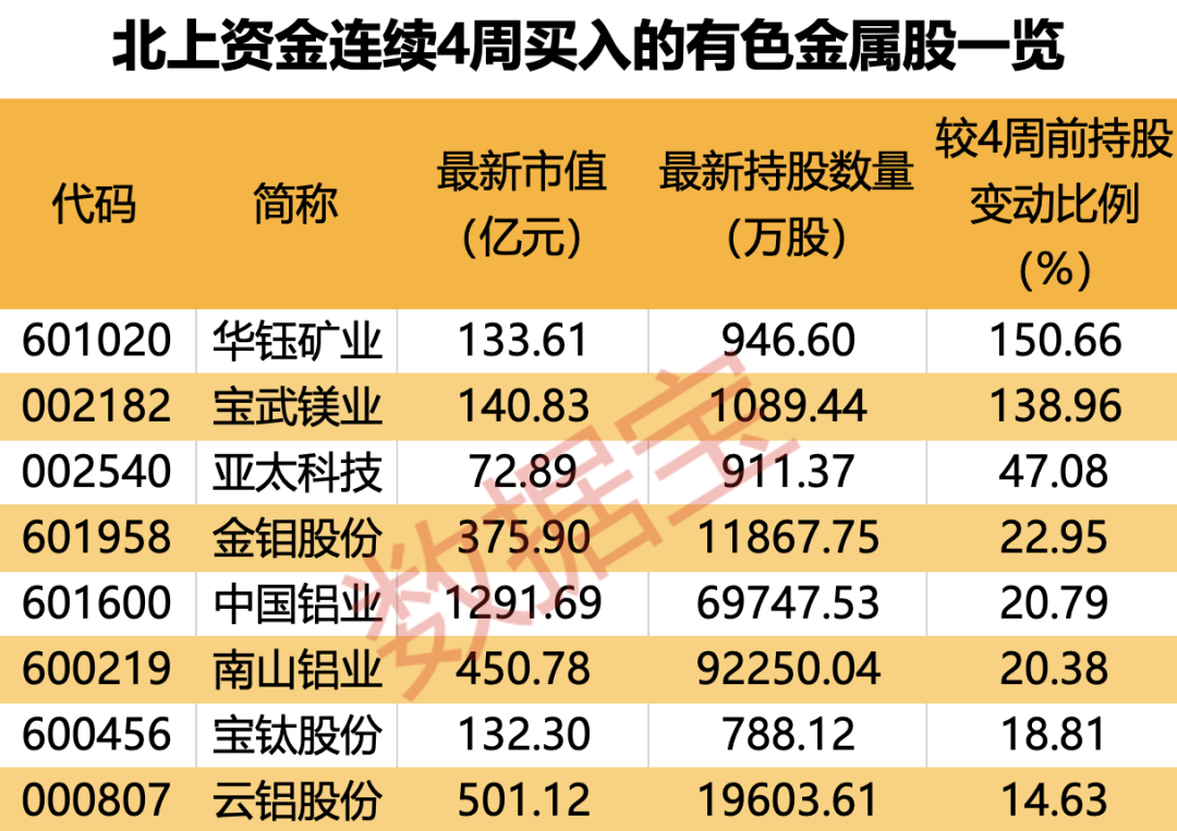 爆买,7股增仓超200%!北上资金连续8周加仓这一行业,8股获连续4周买入!机构扎堆看好的个股曝光