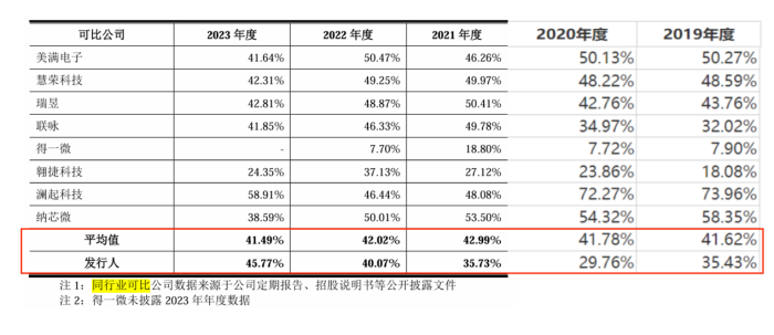 图 / 联芸科技招股书