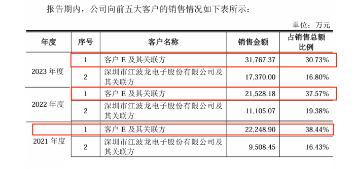 图 / 联芸科技招股书