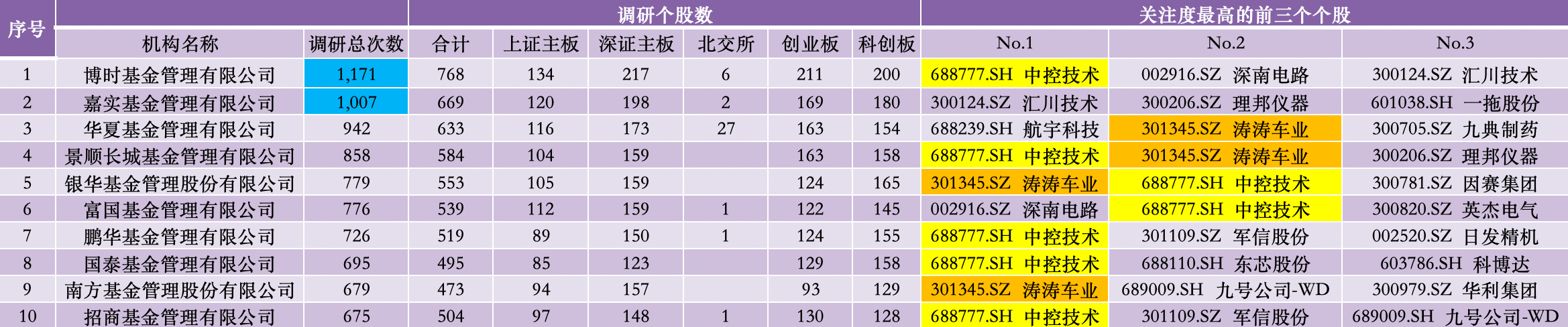 前五月调研次数最多的10家公募基金公司;来源:澎湃新闻记者据Wind数据制作