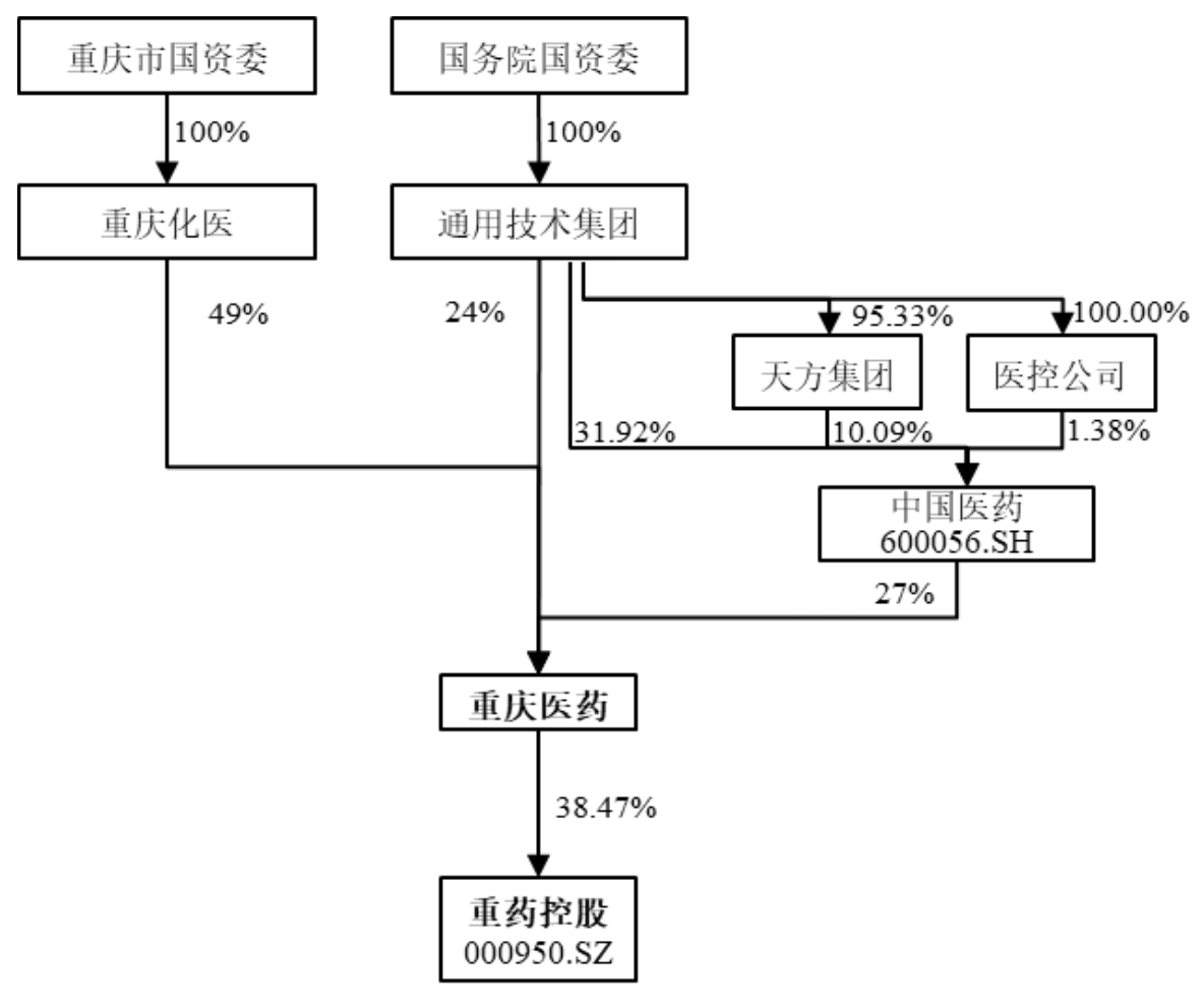 (注:“天方集团”为通用天方药业集团有限公司的简称;“医控公司”为通用技术集团 医药控股有限公司的简称。)