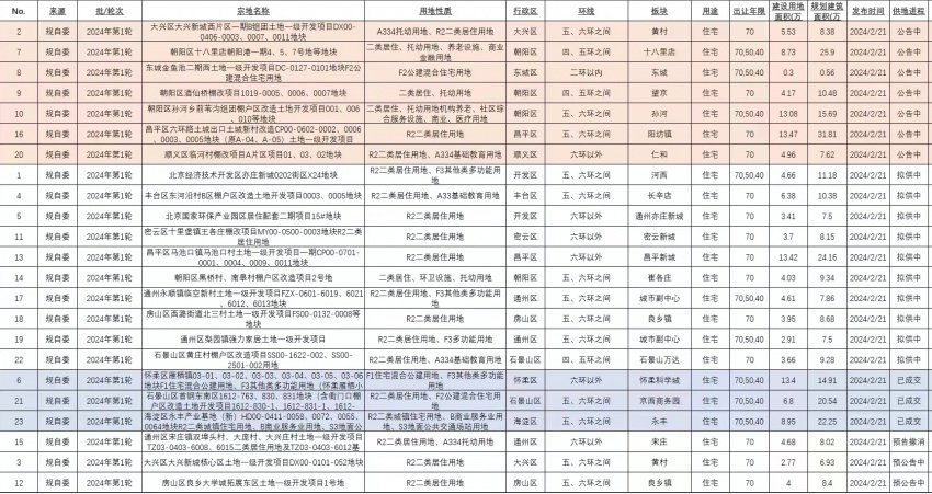 2024年度第一轮拟供应商品住宅用地出让情况