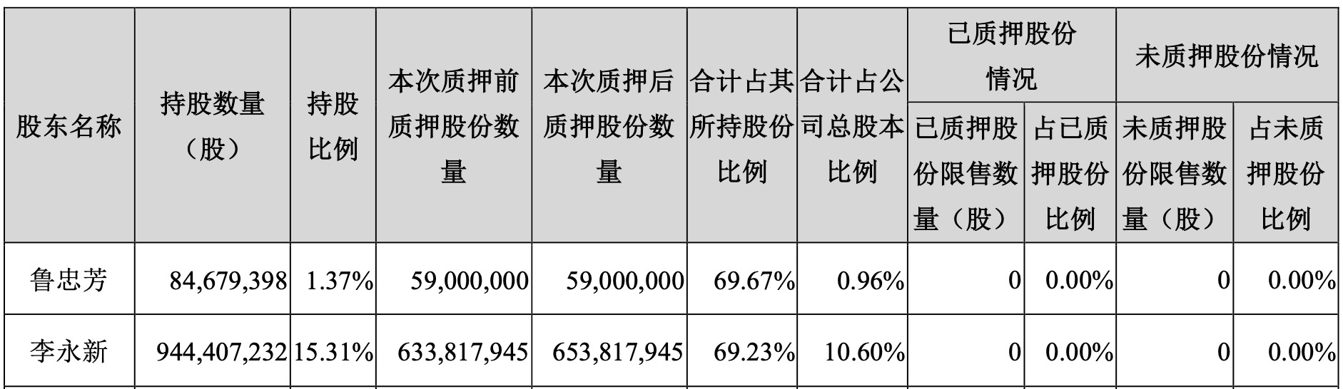 图片来源:中公教育2024年3月22日股东质押公告