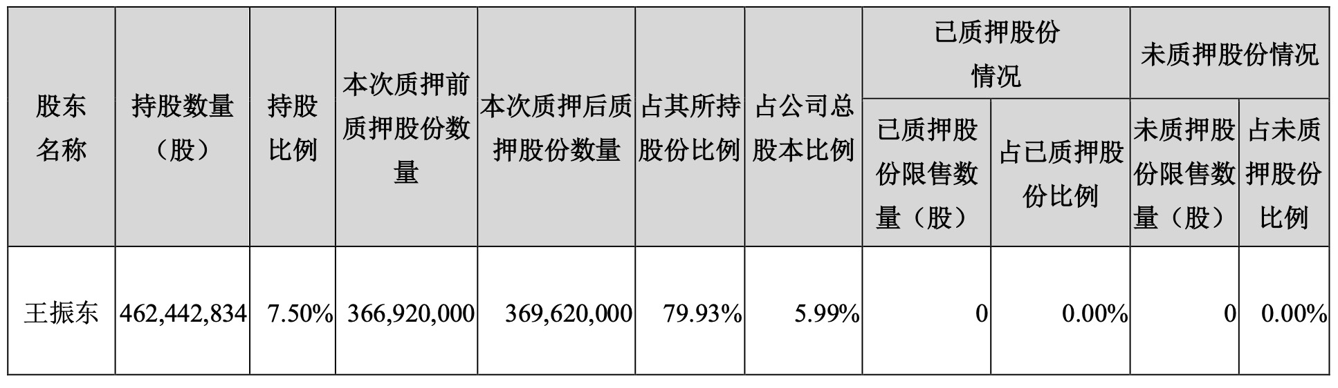 图片来源:中公教育2024年4月19日股东质押公告