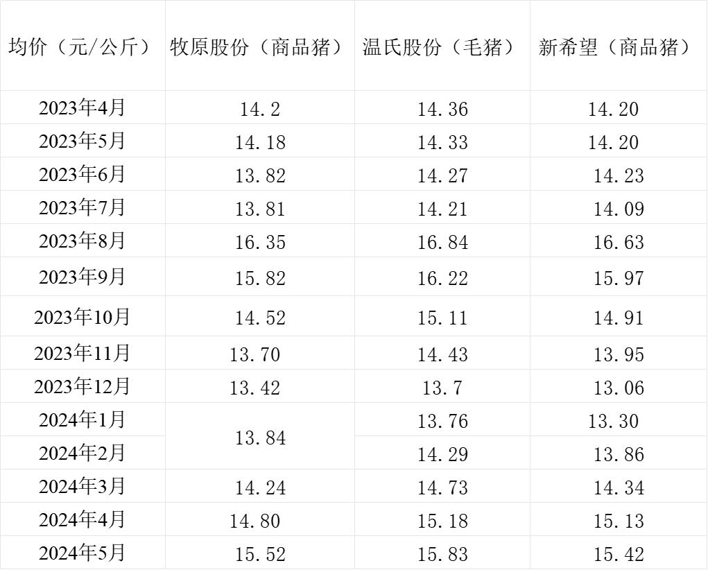 三大上市猪企销售均价情况。制表 澎湃新闻