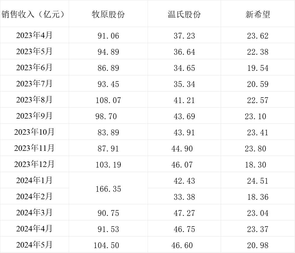 三大上市猪企生猪销售收入情况。制表 澎湃新闻