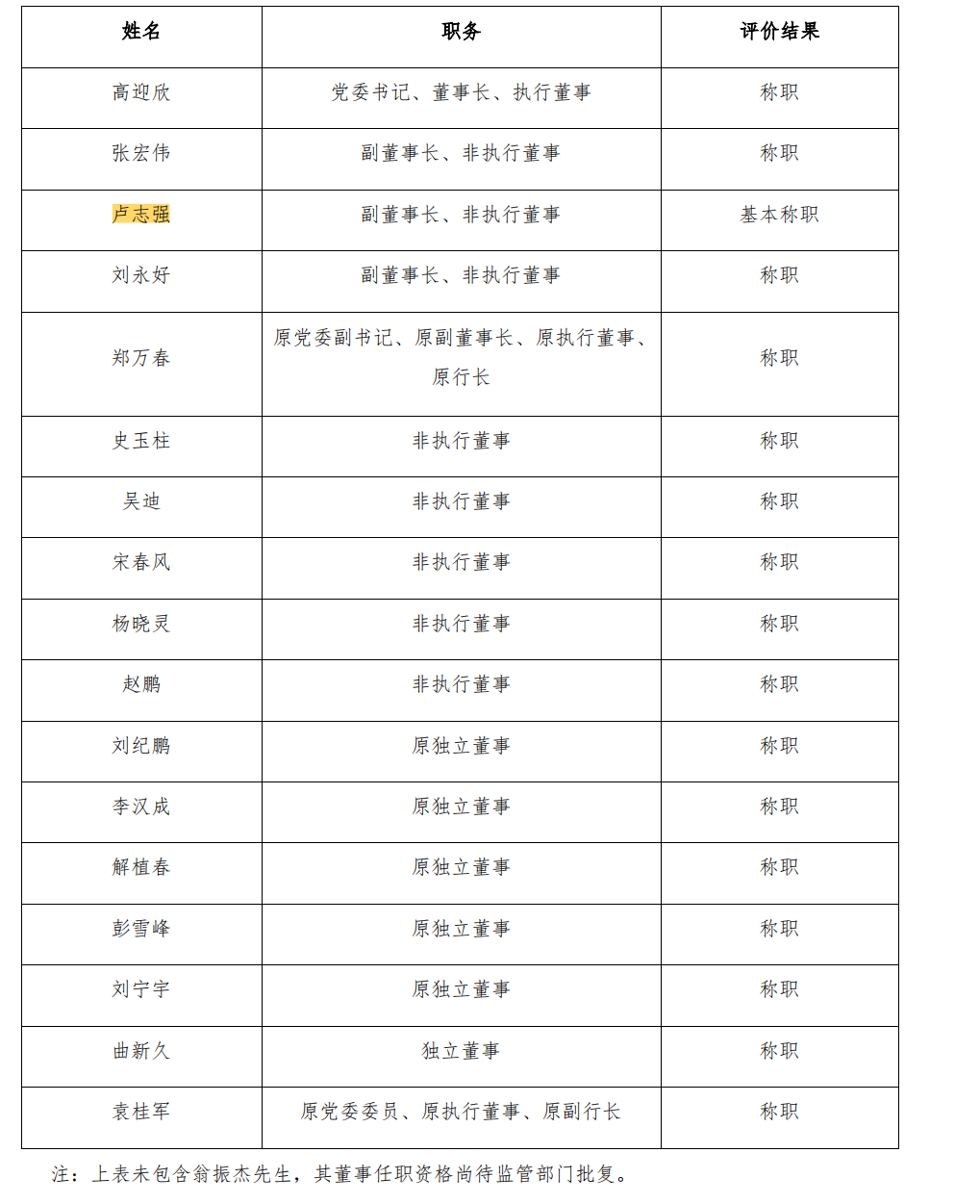 (民生银行对董事 2023年度履职评价结果,来源:民生银行2023年年度股东大会公告)