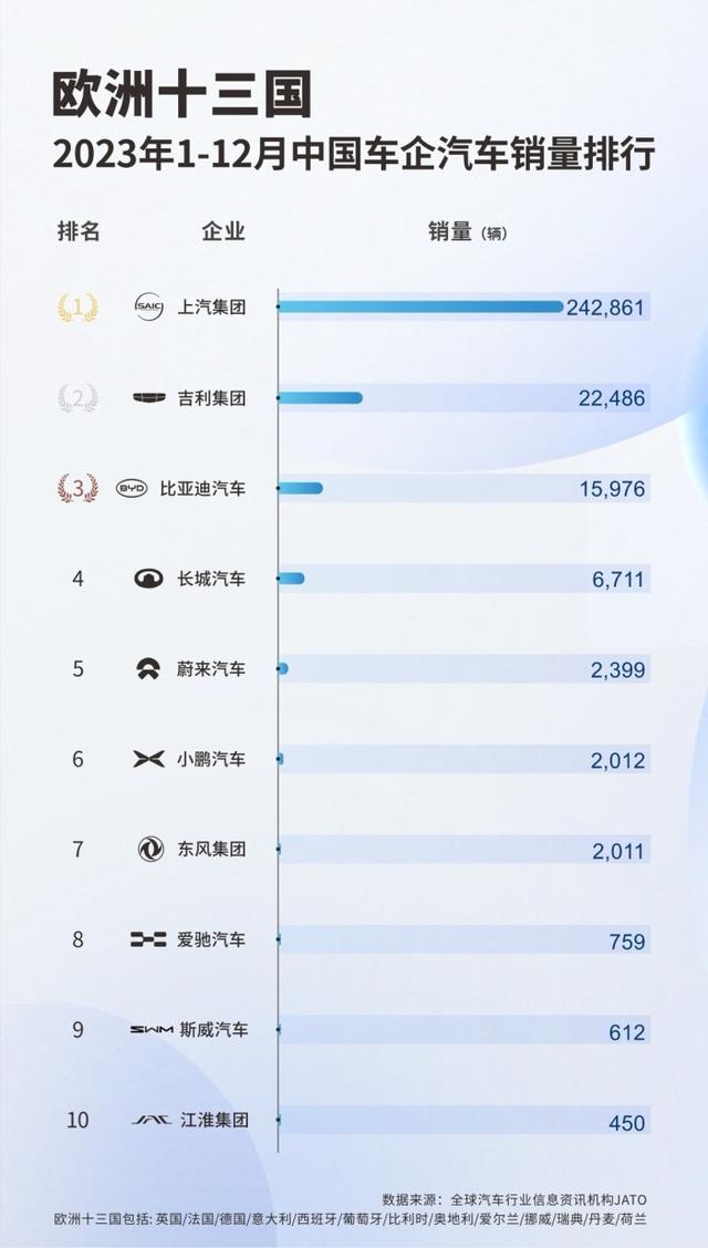 图片为上汽集团欧洲十三国销量
