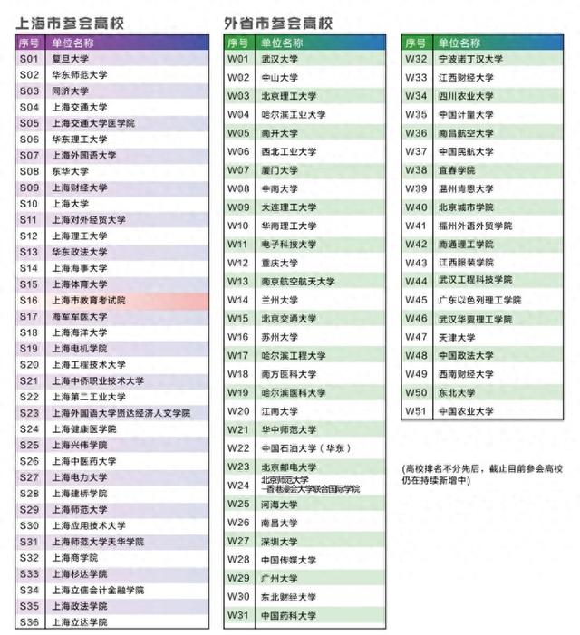 参会学校名单 本文图均为上海建桥学院供图