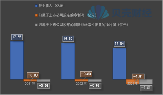 ST加加最近三年業績情況,新京報貝殼財經記者製圖。