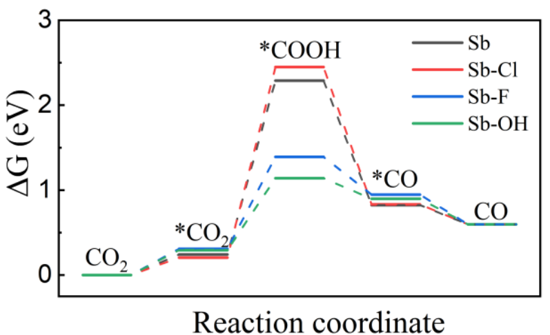 图2.以Sb为活性中心的催化自由能图