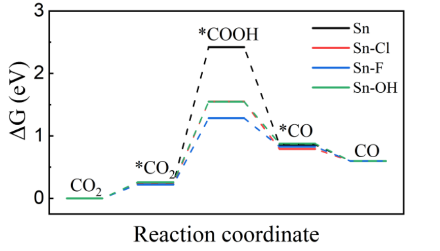 图3.以Sn为活性中心的催化自由能图